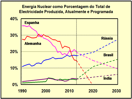 Energia Nuclear como Porcentagem do Total de Electricidade produzida, atualmente e programada